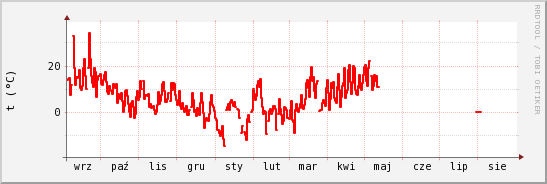 wykres przebiegu zmian temp powietrza