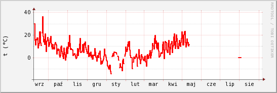 wykres przebiegu zmian temp powietrza