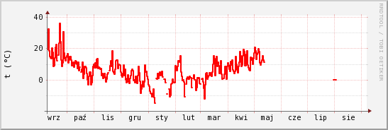 wykres przebiegu zmian temp powietrza