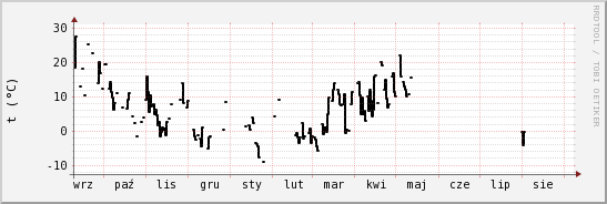 wykres przebiegu zmian windchill temp.