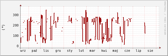 wykres przebiegu zmian kierunek wiatru (średni)