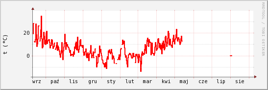 wykres przebiegu zmian temp powietrza