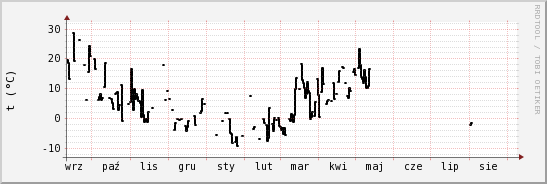 wykres przebiegu zmian windchill temp.