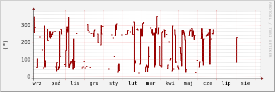 wykres przebiegu zmian kierunek wiatru (średni)