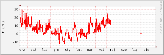 wykres przebiegu zmian temp powietrza