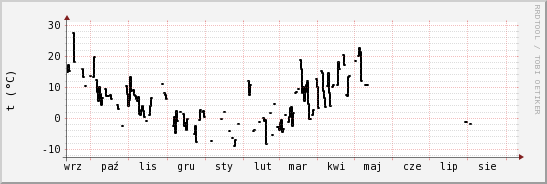 wykres przebiegu zmian windchill temp.