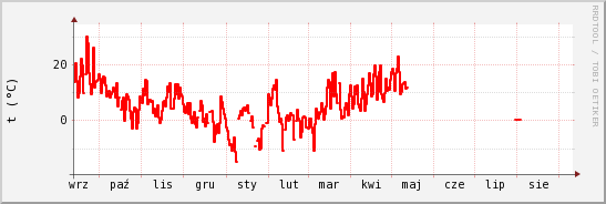 wykres przebiegu zmian temp powietrza