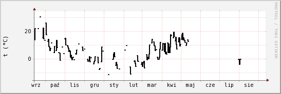 wykres przebiegu zmian windchill temp.