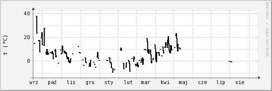 wykres przebiegu zmian windchill temp.