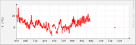 wykres przebiegu zmian temp powietrza