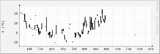 wykres przebiegu zmian windchill temp.