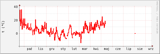 wykres przebiegu zmian temp powietrza