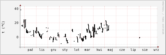 wykres przebiegu zmian windchill temp.