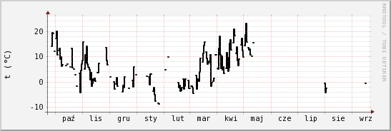 wykres przebiegu zmian windchill temp.