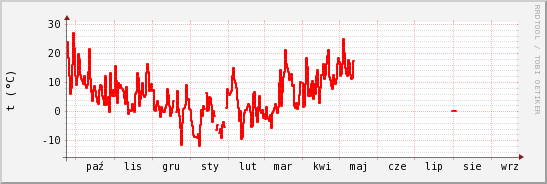 wykres przebiegu zmian temp powietrza