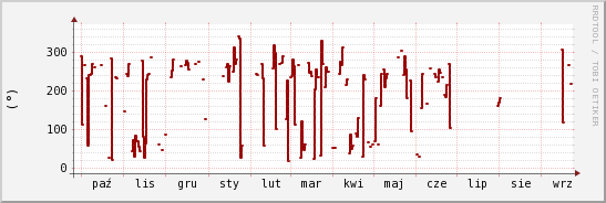 wykres przebiegu zmian kierunek wiatru (średni)