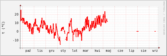 wykres przebiegu zmian temp powietrza