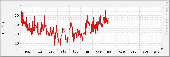 wykres przebiegu zmian temp powietrza