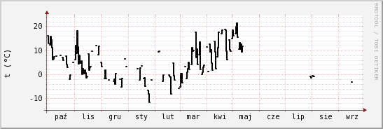 wykres przebiegu zmian windchill temp.