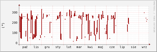 wykres przebiegu zmian kierunek wiatru (średni)