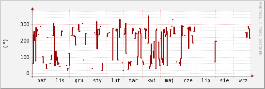 wykres przebiegu zmian kierunek wiatru (średni)