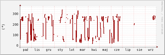 wykres przebiegu zmian kierunek wiatru (średni)