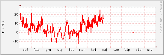 wykres przebiegu zmian temp powietrza