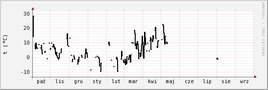 wykres przebiegu zmian windchill temp.