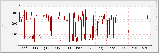 wykres przebiegu zmian kierunek wiatru (średni)