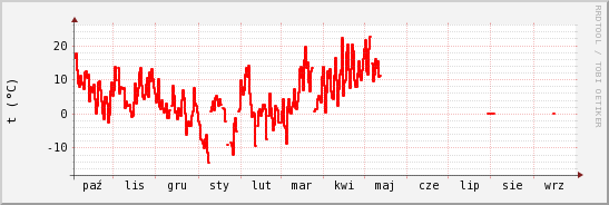 wykres przebiegu zmian temp powietrza