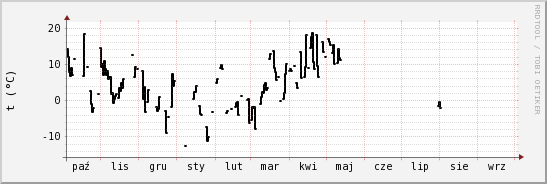 wykres przebiegu zmian windchill temp.