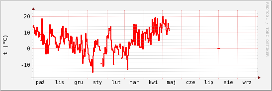 wykres przebiegu zmian temp powietrza