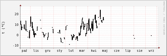 wykres przebiegu zmian windchill temp.