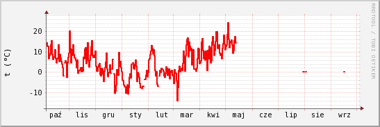 wykres przebiegu zmian temp powietrza