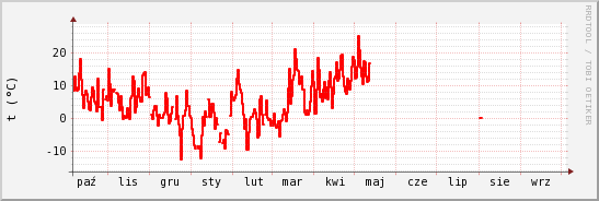 wykres przebiegu zmian temp powietrza