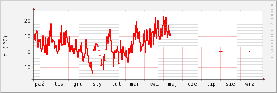 wykres przebiegu zmian temp powietrza