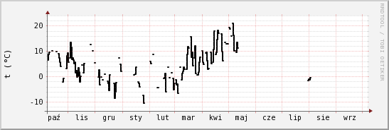 wykres przebiegu zmian windchill temp.