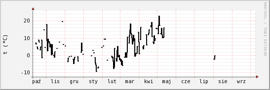 wykres przebiegu zmian windchill temp.