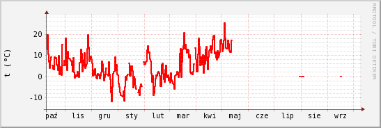 wykres przebiegu zmian temp powietrza