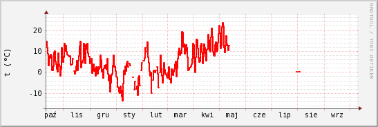 wykres przebiegu zmian temp powietrza