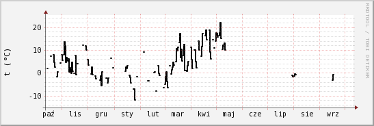 wykres przebiegu zmian windchill temp.