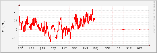 wykres przebiegu zmian temp powietrza