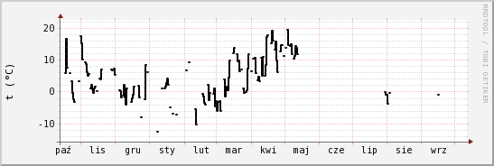 wykres przebiegu zmian windchill temp.