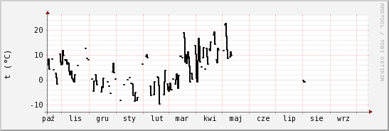 wykres przebiegu zmian windchill temp.