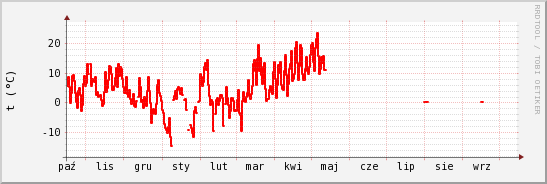 wykres przebiegu zmian temp powietrza