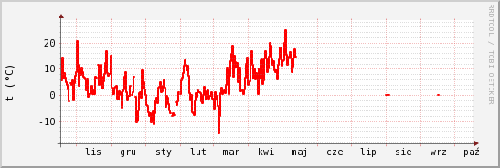 wykres przebiegu zmian temp powietrza