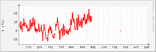 wykres przebiegu zmian temp powietrza