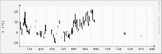 wykres przebiegu zmian windchill temp.