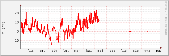 wykres przebiegu zmian temp powietrza