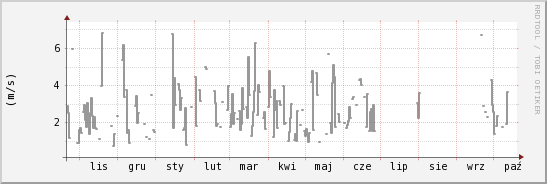 wykres przebiegu zmian średnia prędkość wiatru